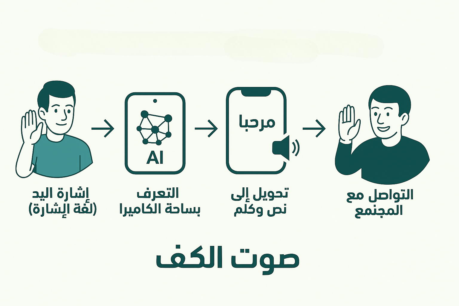 توضيح لفكرة المشروع والقفاز الذكي